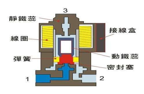 電磁閥能否持續(xù)通電工作太久？會(huì)有什么影響？